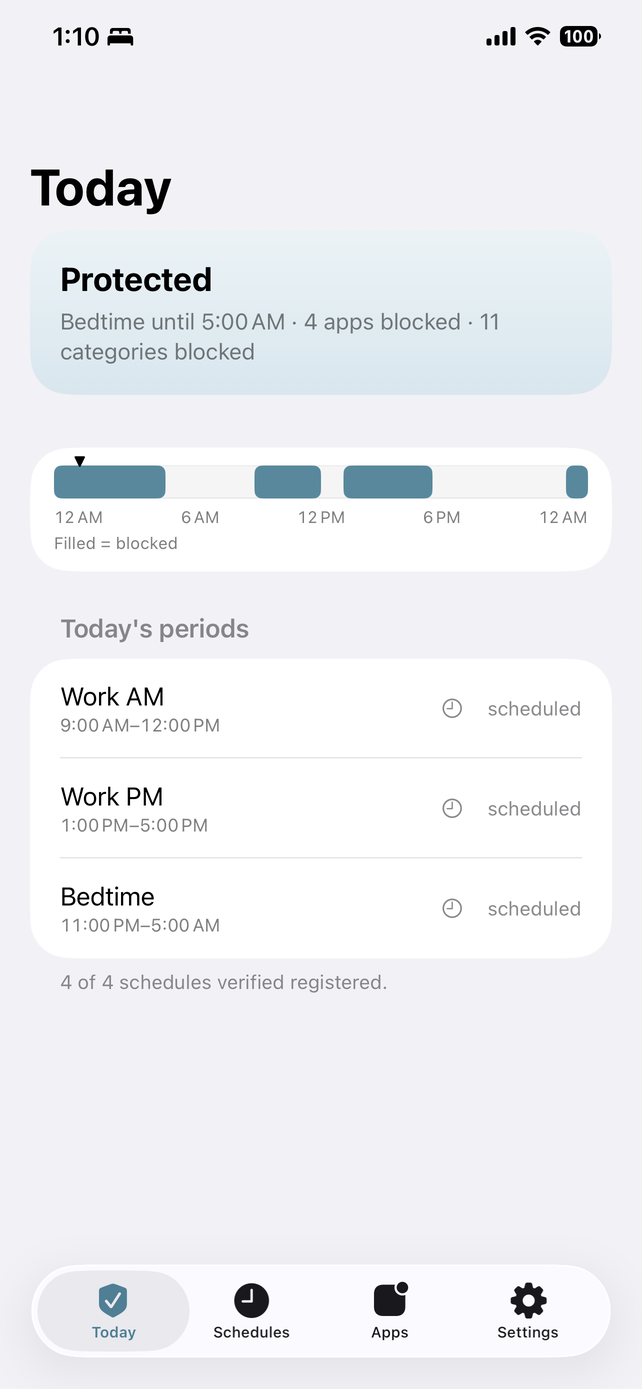 Nagomi's Today tab. A Protected banner reads 'Bedtime until 5:00 AM · 4 apps blocked · 11 categories blocked', above a day-long timeline in which the filled stretches are the blocked ones. Today's three periods, Work AM, Work PM and Bedtime, are each marked scheduled, and a footer reads '4 of 4 schedules verified registered.'
